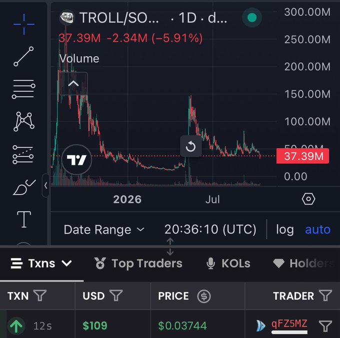 A cryptocurrency trading chart for the TROLL/SOL token showing a price of 37.39M, down 5.91%, with various tabs for transactions, top traders, KOLs, and holders.