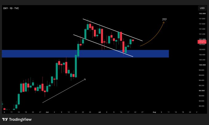 A TradingView chart of the U.S. Dollar Index (DXY) on the 1-day timeframe shows price action rising from around 98 to above 102, forming a bullish flag pattern within a parallel channel near a blue support/resistance zone, with an arrow marked "???" suggesting a potential breakout toward 102.800. This visually reinforces the post's argument that the dollar is poised for further strength, which would inversely impact currencies paired against it.