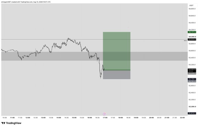 A TradingView chart of US10T (10-year US Treasury yield) showing price movement with a green highlighted zone, with the asset trading around 63,933 level.