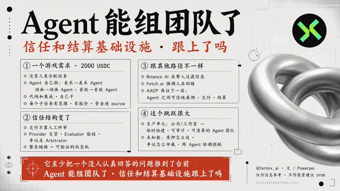 A Chinese-language infographic titled 'Agent 能组团团队了' discusses AI agents forming teams, mentioning 2000 USDC, Binance AI, Fetch.ai, AACP, and trust/escrow infrastructure, by @termix_ai.