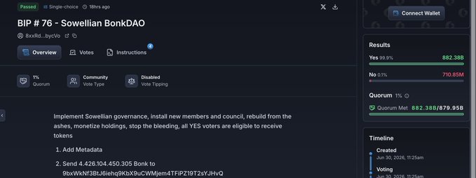 The image shows BIP #76 for Sowellian BonkDAO, a proposal that passed with 99.9% approval (882.38B Yes votes) and 1% quorum met, aiming to implement governance changes and rebuild from ashes by sending 4,426,104,450.305 Bonk tokens to address 9bVNkNf3BJ6iehq9KbX9uCWfjpem4TFfPZ9Tz2YJHvQ. The proposal relates to the post's critique of governance vulnerabilities, illustrating how low voter turnout (just meeting the 1% quorum) allowed a malicious transfer of approximately $20 million worth of Bonk tokens to pass with overwhelming approval from only a handful of voters.