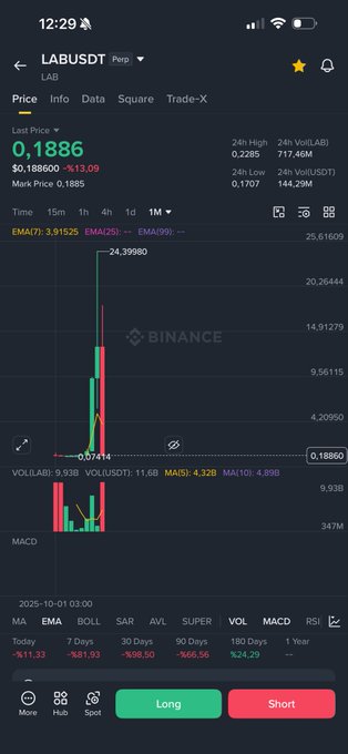 A Binance trading chart for LABUSDT perpetual futures shows the token down 13.09% to $0.1886 following a sharp sell-off from a peak of $24.3980, with declining volume and bearish MACD indicators confirming the lack of post-pump recovery.