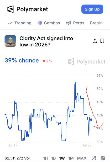 A Polymarket prediction chart showing "Clarity Act signed into law in 2026?" at 39% chance (down 2%), with $2,311,272 in volume.