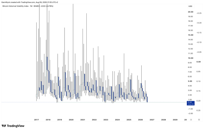 A TradingView chart titled "Bitcoin Historical Volatility Index · 1M · BitMEX" (BVOL on August 9, 2026 at 21:05 UTC+2), displaying monthly volatility with $BTC currently at +0.02 (+4.76%), supporting the post's reference to $BVOL being situated in a higher time frame (HTF) point of interest (POI).