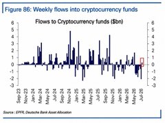 The image, labeled "Figure 86: Weekly flows into cryptocurrency funds," displays a bar chart titled "Flows to Cryptocurrency funds ($bn)" with the y-axis ranging from -3 to 6, showing weekly inflows and outflows from September 2023 to June 2025, with the most recent bar highlighted in a red box around late June 2025. This visual supports Novogratz's claim of renewed crypto activity, as the highlighted bar suggests a return to positive fund flows, aligning with his observation of increased trading volumes and growing market enthusiasm.