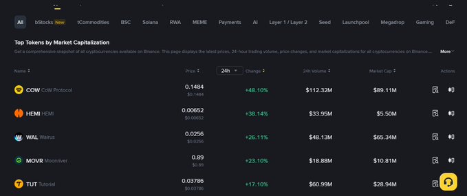 A Binance cryptocurrency page showing top tokens by market cap, including COW (+48.10%), HEMI (+38.14%), WAL (+26.11%), MOVR (+23.10%), and TUT (+17.10%).