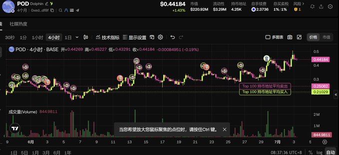 TradingView chart of POD (Dolphin Z) token priced at $0.44184, showing 4-hour candlestick data with volume and holder statistics.