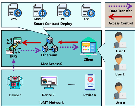 The image illustrates the MedAccessX architecture, showing how IoMT devices (Device 1, Device 2... Device n) transmit data via IPFS and Ethereum to a Client accessed by multiple users (User 1, User 2... User n), with role-based smart contracts (UMC, MDMC, PC, ACC) deployed for dynamic access control.