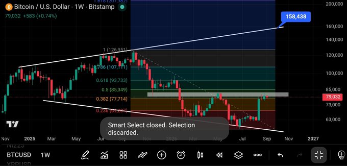 A TradingView Bitcoin/USD weekly chart from Bitstamp showing the price at 79,032 (+0.74%) with technical analysis lines projecting toward 158,438 and Fibonacci retracement levels.