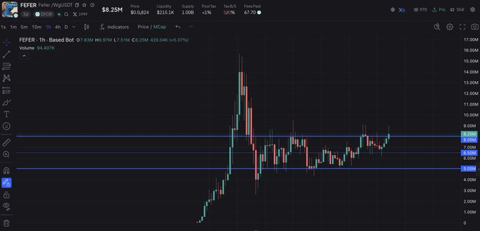 A trading chart displays the FEFER token (referencing 'Fefer') on a candlestick chart showing a significant price spike around 12M followed by a decline, with the token priced at $8.28M and 67.7M fees paid.