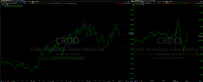 Dual candlestick trading charts for stock ticker CRDO (Credo Technology Group Holding Ltd) in the Technology sector, displaying price action with support and resistance levels marked.