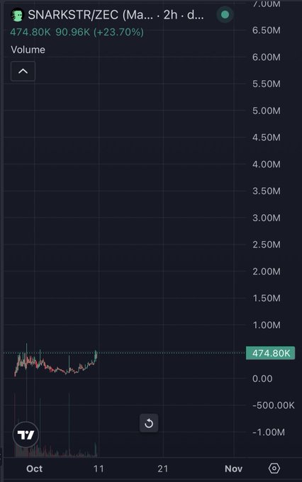 A dark-themed financial chart from TradingView showing the ticker 'SNARKSTR/ZEC' with a price of 474.80K, a 90.96K change (+23.70%), and volume bars spanning from October into November.