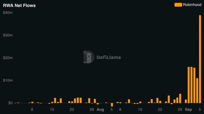 A bar chart titled "RWA Net Flows" from DefiLlama showing Robinhood's daily net flows in orange, with a significant spike reaching nearly $40m on September 5.