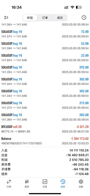 A mobile trading app screenshot showing a series of SOLUSDT buy orders of 1K at various prices (ranging from 22.00 to 772.00) with a total BTCUSD sell transaction, displaying a balance of -1,304,173.02 in Chinese interface.