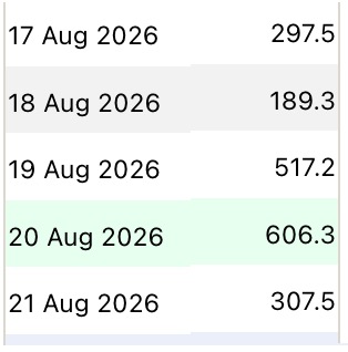 A table of numerical data with dates from 17 Aug 2026 to 21 Aug 2026 and values 297.5, 189.3, 517.2, 606.3, and 307.5, with the 20 Aug row highlighted in green.