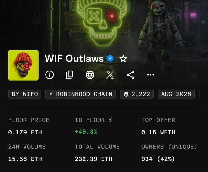 Screenshot of the WIF Outlaws NFT collection on Robinhood Chain showing a 0.179 ETH floor price with a +49.3% 1D increase, supporting the post's claim of a rapid price rise from 0.12 to 0.18 ETH ahead of the upcoming launchpad event.