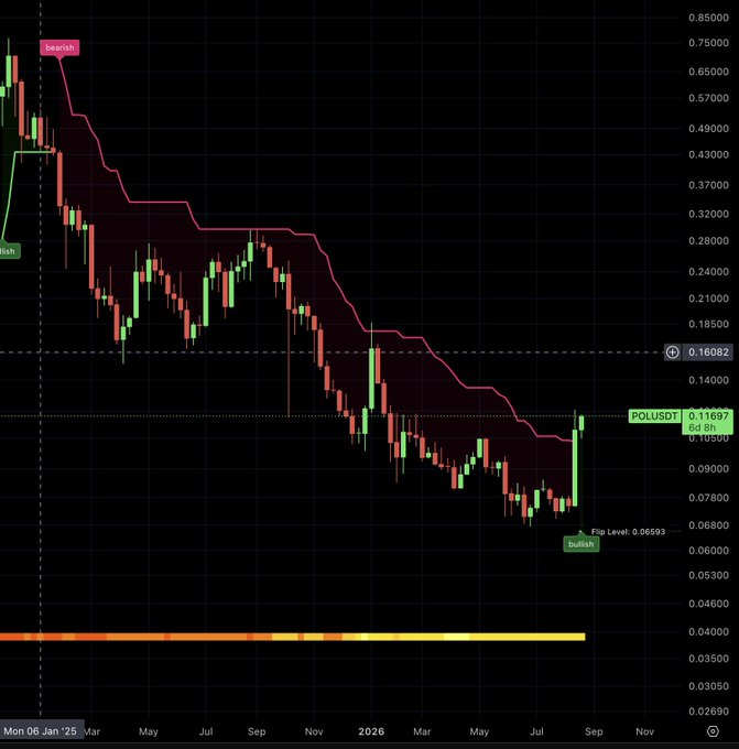 A candlestick chart of POL/USDT shows a long downtrend from January 2025, with a "Death" label at the top near $0.75 and a "Bullish" label at the recent bottom around $0.066, marking a flip level—reflecting the post's excitement about the asset returning to a bull trend for the first time since January 2025.