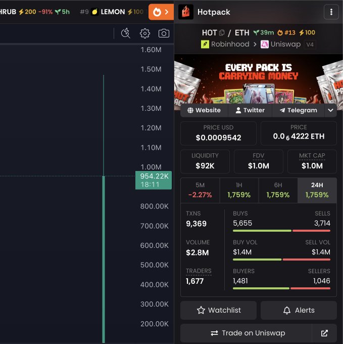 A trading app displays the Hotpack ($HOT) token on Uniswap with a price of $0.0009542 and 1,759% gains across 1H, 6H, and 24H timeframes. The screenshot supports the post's claim of buying $HOT on launch day, showing it has already surged dramatically since the author made their purchase.