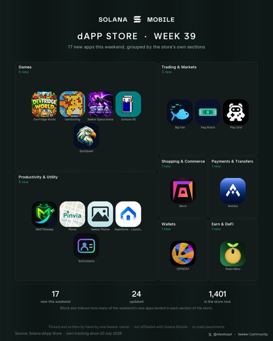 A dark-themed dashboard titled 'SOLANA MOBILE dAPP STORE · WEEK 39' lists 17 new apps across categories including Games, Trading & Markets, Productivity & Utility, Shopping & Commerce, Payments & Transfers, Wallets, and Earn & DeFi, noting 24 updated and 1,401 total apps.