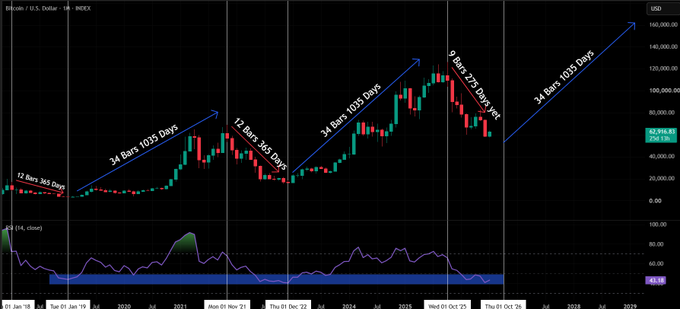 Bitcoin/USD chart on INDEX from 2019 to 2029 showing candlestick patterns with annotations marking cycles of '12 Bars 365 Days' and '34 Bars 1035 Days', indicating bullish (blue) and bearish (red) trends.