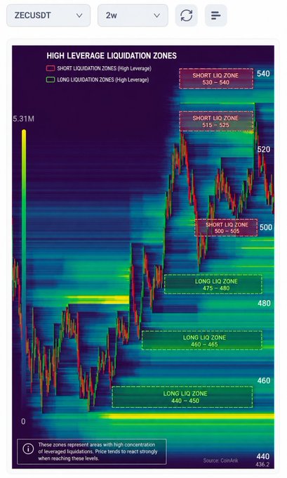 The image displays a "High Leverage Liquidation Zones" heatmap chart for the ZEC/USDT pair on a 2-week timeframe, with a price scale ranging from 0 to 5.31M. It highlights key liquidity pockets including short liquidation zones at 515–525, 530–540, and 500–505, along with long liquidation zones at 440–450, 460–465, and 475–480, illustrating the concentrated areas of leveraged positions that align with the post's analysis of ZEC's critical liquidity levels.