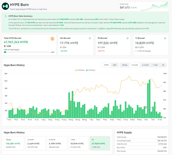 A dashboard for tracking Hyperliquid HYPE token burns showing the HYPE price at $87.673 (+3.21%), total burned at 47.96M HYPE ($1.33B), 24h burned 17.77K HYPE, 7D burned 197.02K, and 1Y burned 10.82M, with a detailed HYPE Burn History chart.