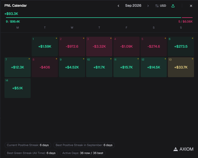The image shows a PNL Calendar for September 2026 displaying daily trading profits and losses, totaling +$93.3K with 9 winning days versus 5 losing days. It highlights standout performances like a +$33.7K day on the 13th and a 6-day positive streak, visually backing up the post's claim of nearly hitting $100K in monthly profits while trading solo.