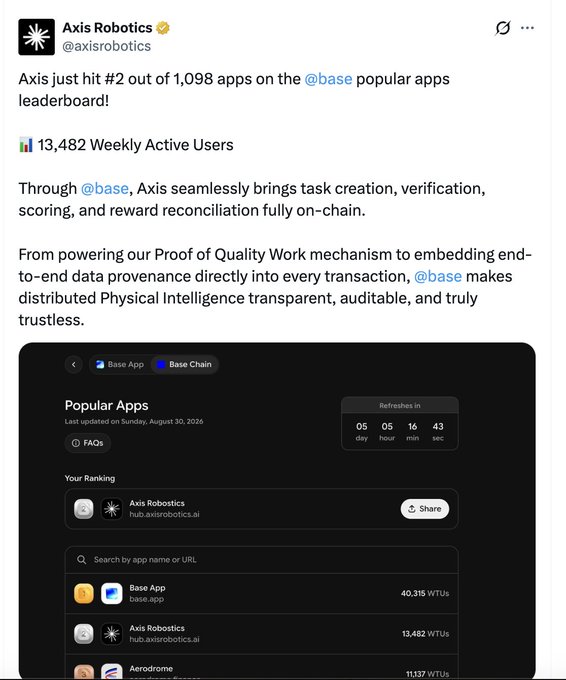 A tweet from @axisrobotics announcing they hit #2 out of 1,098 apps on the @base popular apps leaderboard with 13,482 Weekly Active Users, showing a screenshot of the Base App leaderboard.