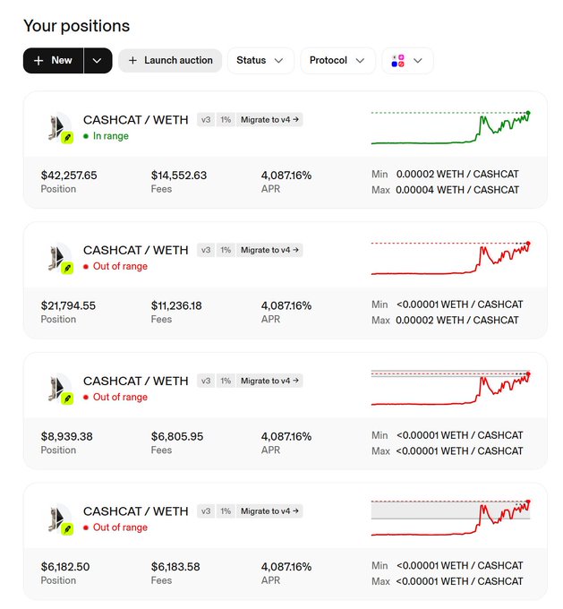 A screenshot of a "Your positions" dashboard showing four CASHCAT/WETH v3 liquidity positions on Robinhood Chain, with the top position ($42,257.65) in range and the other three ($21,794.55, $8,939.38, $6,182.50) out of range, all earning 4,087.16% APR—illustrating the poster's continuous strategy of opening new 100% LP ranges whenever price deviates.
