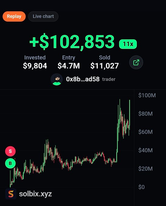 A trading chart screenshot from solbix.xyz showing a profit of +$102,853 (11x) with invested $9,804, entry $4.7M, and sold $11,027.