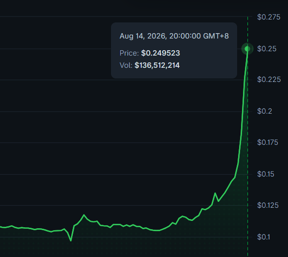 A price chart shows a dramatic vertical spike to **$0.249523** with a 24-hour trading volume of **$136,512,214** as of Aug 14, 2026, 20:00:00 GMT+8, illustrating the explosive rally behind the "$ACE up your sleeves or your wallet" post—suggesting the token ($ACE) has surged sharply and holders are seeing significant gains.