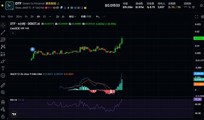 A candlestick chart for $DTF (DTF·DeBOT.AI) shows a sharp recent price surge, with the current price at $0.01533—up 30.95%—and trading volume reaching $15.33M, aligning with the post's mention of a 4x increase and significant growth in market cap from 4M to 16M.