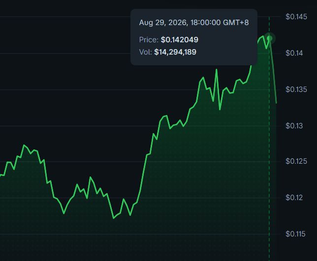 A green line chart shows a sharp price recovery and peak of $0.142049 on August 29, 2026, with a trading volume of 14,294,189, visually reinforcing the bullish sentiment of the $UB price rally highlighted in the post.
