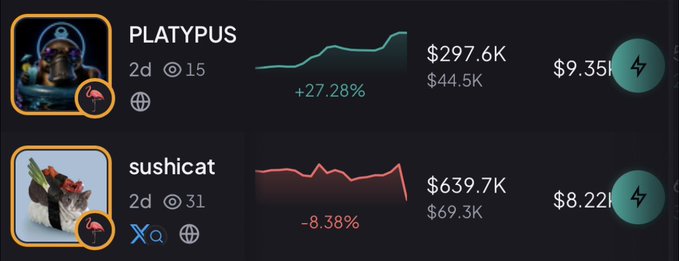The image shows two cryptocurrency listings on what appears to be a trading platform: $PLATYPUS, up 27.28% to $297.6K volume with a $9.35K price (displayed alongside a platypus-themed NFT image), and $SUSHICAT, down 8.38% to $639.7K volume with a $8.22K price (shown with a sushi-themed cat image).

The image illustrates the trader's post celebrating gains on $PLATYPUS while $SUSHICAT appears to be experiencing a downturn, visually representing the volatility and mixed results of their Base ecosystem airdrop farming positions.