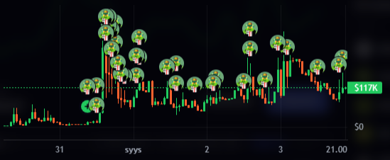A candlestick chart showing Bitcoin's price action between approximately $0 and $117K across several days (labeled 31, 1, 2, 3, and 21:00), heavily annotated with poop emojis marking what appears to be the creator's repeated failed predictions ("theses") on the coin. The image humorously visualizes the post's question by using the poop emojis to highlight every instance where the predictor called a top or bottom, suggesting skepticism about his track record.