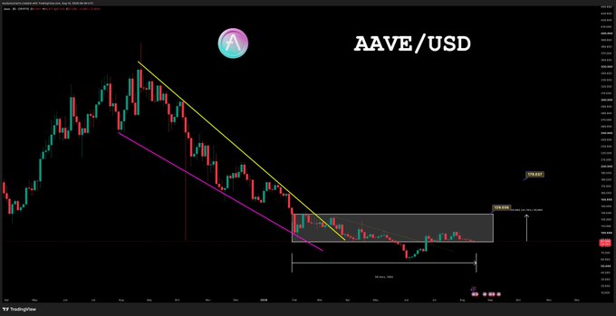 A daily candlestick chart of AAVE/USD displaying an accumulation zone, highlighted with a grey rectangular range and yellow descending trendlines, visually supporting the claim that AAVE has been consolidating for 200 days within a tightening base before an anticipated breakout, as indicated by the marked "378.852" upside target.