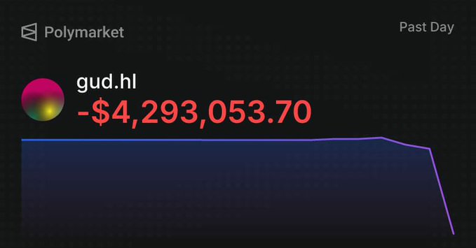 A Polymarket interface displays a user 'gud.hl' with a sharp decline showing a loss of -$4,293,053.70 over the past day.