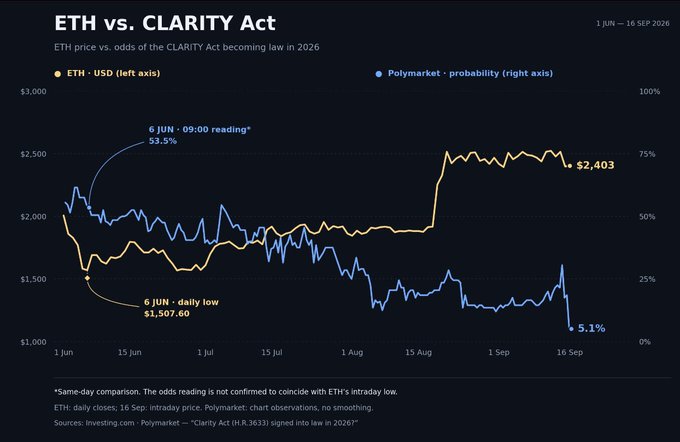 The chart shows ETH's price (yellow, left axis) dropping from ~$2,100 to ~$2,403 with a sharp spike in late August, while the Polymarket odds of the CLARITY Act becoming law (blue, right axis) collapsed from 53.5% to 5.1% between June and September 16, 2026—visually suggesting ETH's price movements were decoupled from legislative odds, undermining the idea that ETH depends on Washington action.