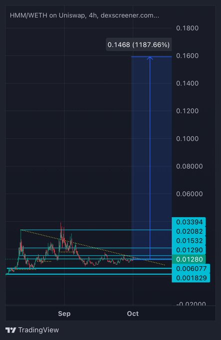 A TradingView chart shows HMM/WETH on Uniswap (4h timeframe) experiencing a massive spike to 0.1468, marking a 1187.66% increase, with horizontal support/resistance levels marked in cyan.