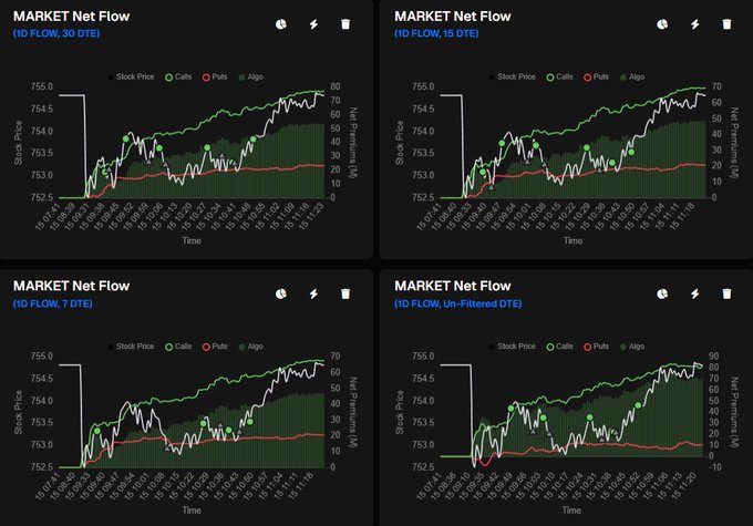 The image features four different time series graphs, each depicting Market Net Flow values for various stock exchanges including the Dow and SPY. These graph examples show a fluctuating pattern of prices over time, with some stocks showing an upward trend and others experiencing a downward movement in value. The data is visually represented using colorful bars, which are used to represent the market flows across different time frames. The post focuses on analyzing these graphs to understand the overall patterns of market behavior, as well as trends and possible indicators for future stock prices movements.