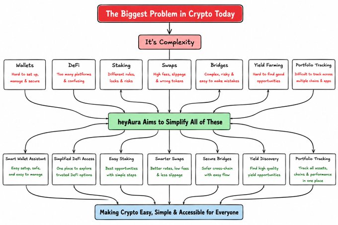 A flowchart titled "The Biggest Problem in Crypto Today" identifies "It's Complexity" as the core issue, then maps seven pain points (Wallets, DeFi, Staking, Swaps, Bridges, Yield Farming, Portfolio Tracking) to heyAura's corresponding simplified solutions (Smart Wallet Assistant, Simplified DeFi Access, Easy Staking, Smarter Swaps, Secure Bridges, Yield Discovery, Portfolio Tracking), concluding with the goal of "Making Crypto Easy, Simple & Accessible for Everyone." The diagram visually illustrates how heyAura addresses each major Web3 challenge described in the accompanying post.