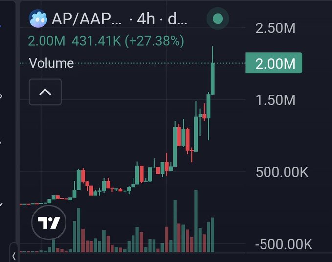 The image shows a TradingView candlestick chart for AP/AAP ticker with a 4-hour timeframe, displaying volume of 2.00M (up 27.38% to 431.41K). The chart visually supports the post's claim of significant growth, showing a clear uptrend from low volume levels to a current peak of 2.00M, illustrating the impressive ~54x increase the user referenced from their original 37k call.
