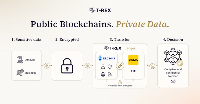 A diagram from T-REX illustrates a four-step process—Sensitive data (Amount, Balances), Encrypted, Transfer via T-REX Ledger using ERC3643 and Zama FHE, and Decision—showing how financial data remains private and compliant during onchain transfers.