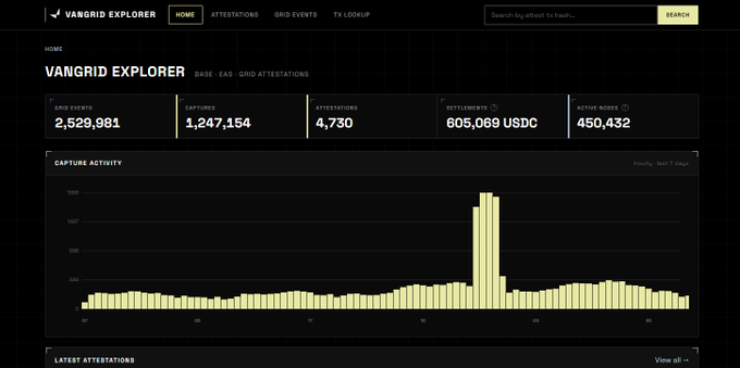 A screenshot of the "VANGRID EXPLORER" website dashboard shows statistics including 2,529,981 GRID EVENTS, 1,247,154 CAPTURES, and 605,069 USDC in SETTLEMENTS, along with a capture activity bar chart.