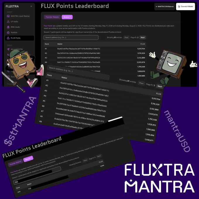 The main focus of the image seems to be a screenshot from a points leaderboard for Flux Points Mantra. The leaderboard contains different data such as total points, participants' count, and even some descriptions like "Week" or "Lives". The screenshot is part of an overall post, which has the name "FLUXPoints Mantra" written on it in black text. Additionally, there is a small caption below that reads: 
"FLUX Points Leaderboard", giving further context to what the image represents.