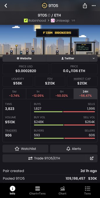The image shows a mobile DEX trading interface displaying the 9TO5/ETH pair on Uniswap V4 via Robinhood, with a price of $0.0002820, liquidity of $58K, and significant 24-hour losses (-56.47%), alongside trading metrics like 3,823 transactions and 906 traders. The "FIRM BROKERS" branding at the top directly ties to the post about @thefirmbrokers, while the highlighted pair suggests the author is showcasing the underperforming intern returns ("pulling less than yesterday") being generated through this specific trading setup.
