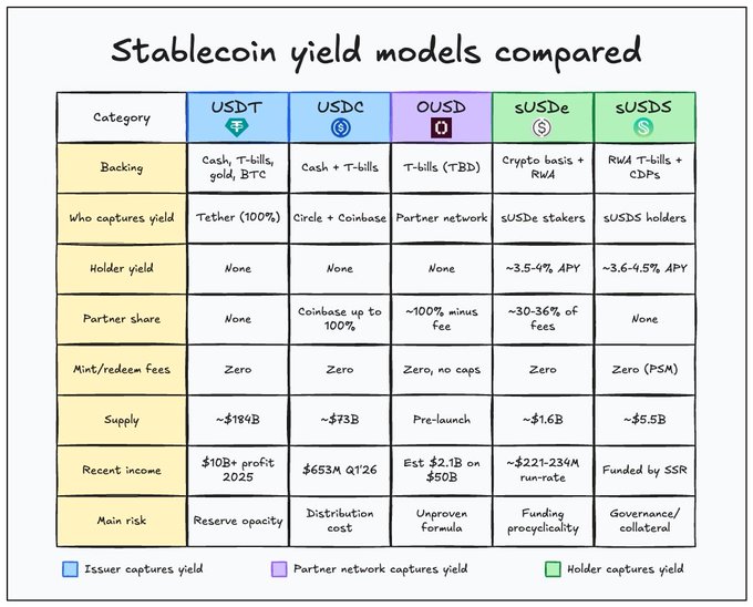 The image is a comparison chart titled "Stablecoin yield models compared" that contrasts five stablecoins—USDT, USDC, OUSD, sUSDe, and sUSDS—across categories including backing, yield capture, holder yield, partner sharing, fees, supply, recent income, and main risks (e.g., USDT's $10B+ profit in 2025 vs. USDC's $653M in Q1'26).

The chart supports the post's point by showing that USDC captures yield through Circle and Coinbase (sharing up to 100% with partners), while OUSD's model—where the partner network captures ~100% of fees minus costs—has an unproven formula and only ~$2.1B estimated run-rate revenue, making it harder to justify why holders should get paid when competitors like sUSDe and sUSDS pass 3.5–4.5% APY directly to holders.
