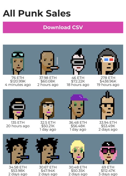 The image displays a "All Punk Sales" listing from a CryptoPunks marketplace, showing recent NFT transactions with prices ranging from 30.48 ETH ($47.94K) to 278 ETH ($438.96K), supporting the post's observation of strong recent buying activity taking advantage of lower ETH prices.