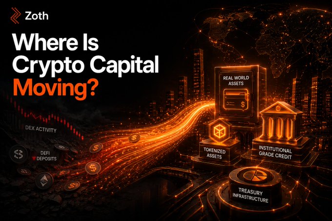 A Zoth promotional graphic titled "Where Is Crypto Capital Moving?" showing a glowing orange cityscape with elements labeled Real World Assets, Tokenized Assets, Institutional Grade Credit, Treasury Infrastructure, DeFi Deposits, and DEX Activity.