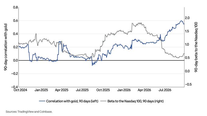 A line chart showing 90-day correlation with gold and 90-day beta to the Nasdaq 100 from October 2024 to around October 2026, sourced from TradingView and Coinbase.